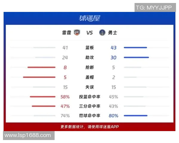 勇士与雷霆季后赛对决将进行几场激烈比赛的精彩分析与展望 勇士与雷霆季后赛对决将进行几场激烈比赛的精彩分析与展望